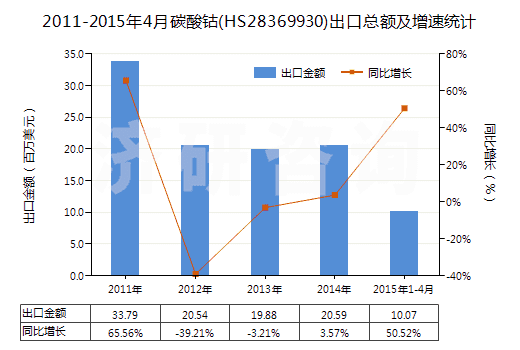 2011-2015年4月碳酸鈷(HS28369930)出口總額及增速統(tǒng)計(jì)